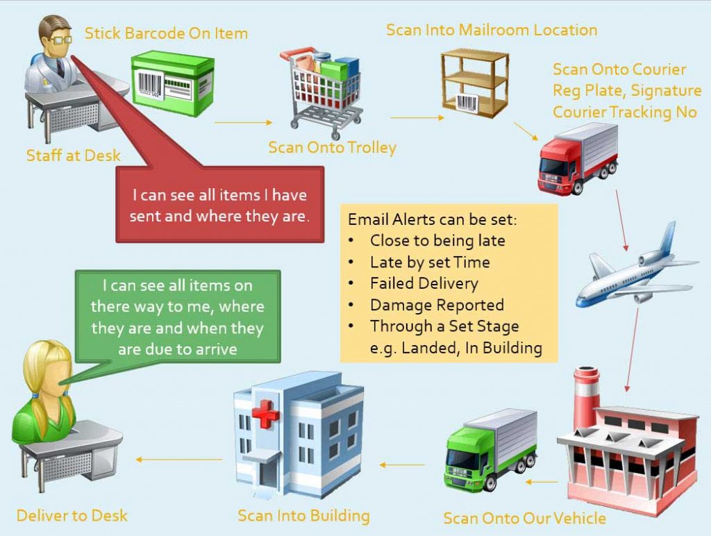 Enterprise Tracking Diagram showing how a document or parcel can be tracked from a desk in Madrid to a desk in London